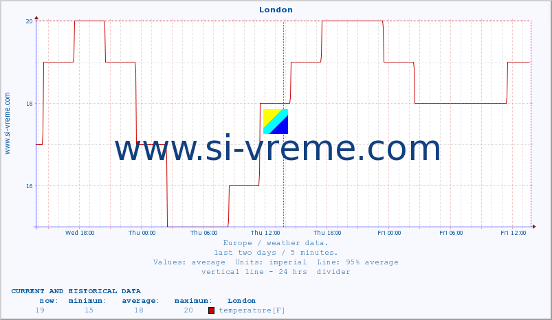  :: London :: temperature | humidity | wind speed | wind gust | air pressure | precipitation | snow height :: last two days / 5 minutes.