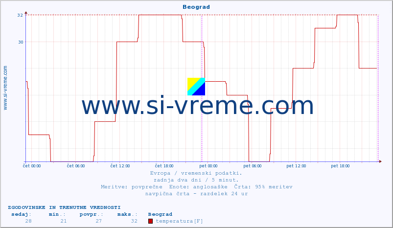 POVPREČJE :: Beograd :: temperatura | vlaga | hitrost vetra | sunki vetra | tlak | padavine | sneg :: zadnja dva dni / 5 minut.