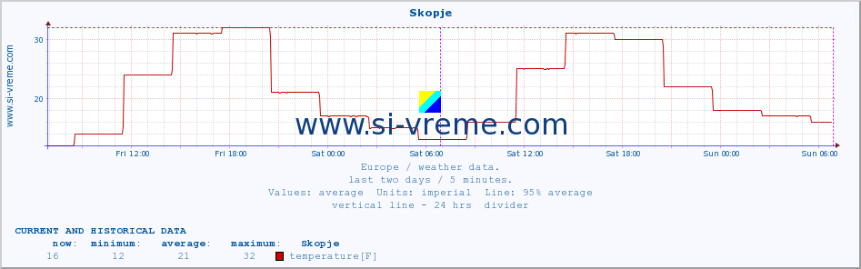  :: Skopje :: temperature | humidity | wind speed | wind gust | air pressure | precipitation | snow height :: last two days / 5 minutes.