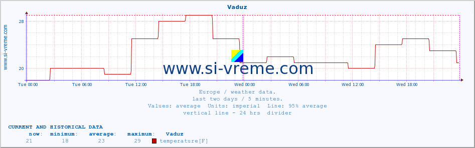  :: Vaduz :: temperature | humidity | wind speed | wind gust | air pressure | precipitation | snow height :: last two days / 5 minutes.