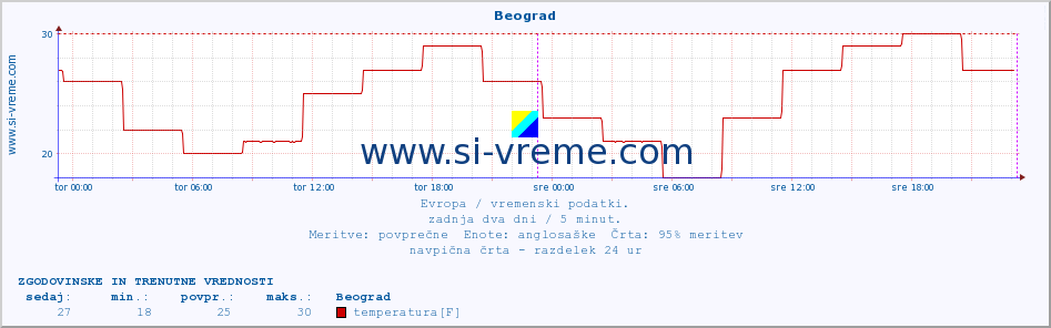 POVPREČJE :: Beograd :: temperatura | vlaga | hitrost vetra | sunki vetra | tlak | padavine | sneg :: zadnja dva dni / 5 minut.