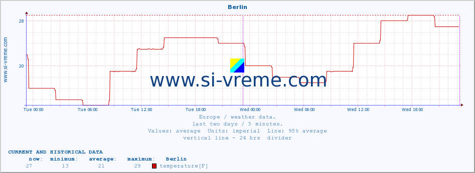  :: Berlin :: temperature | humidity | wind speed | wind gust | air pressure | precipitation | snow height :: last two days / 5 minutes.