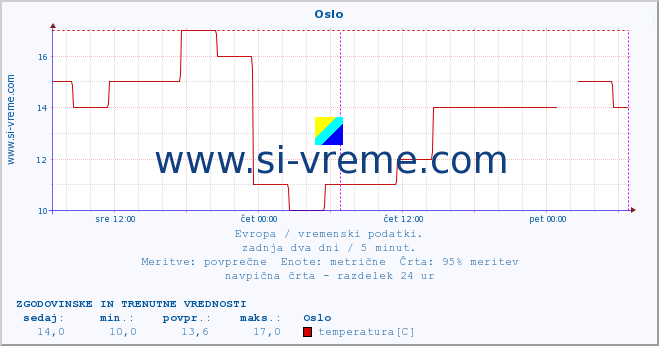 POVPREČJE :: Oslo :: temperatura | vlaga | hitrost vetra | sunki vetra | tlak | padavine | sneg :: zadnja dva dni / 5 minut.