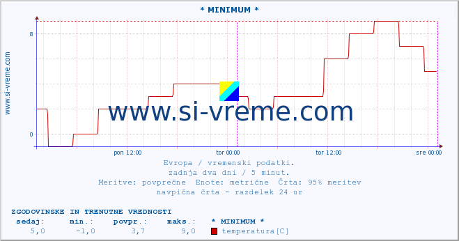 POVPREČJE :: * MINIMUM * :: temperatura | vlaga | hitrost vetra | sunki vetra | tlak | padavine | sneg :: zadnja dva dni / 5 minut.