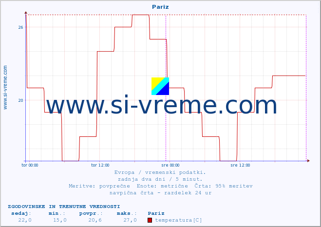 POVPREČJE :: Pariz :: temperatura | vlaga | hitrost vetra | sunki vetra | tlak | padavine | sneg :: zadnja dva dni / 5 minut.