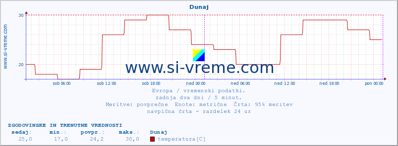 POVPREČJE :: Dunaj :: temperatura | vlaga | hitrost vetra | sunki vetra | tlak | padavine | sneg :: zadnja dva dni / 5 minut.