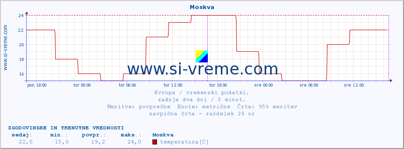 POVPREČJE :: Moskva :: temperatura | vlaga | hitrost vetra | sunki vetra | tlak | padavine | sneg :: zadnja dva dni / 5 minut.