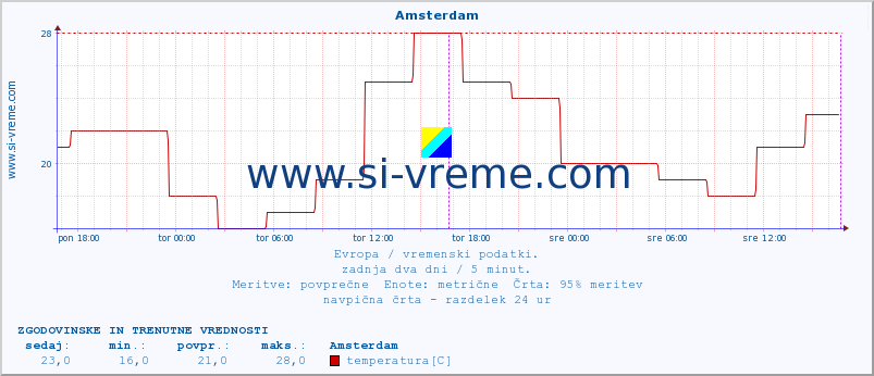 POVPREČJE :: Amsterdam :: temperatura | vlaga | hitrost vetra | sunki vetra | tlak | padavine | sneg :: zadnja dva dni / 5 minut.