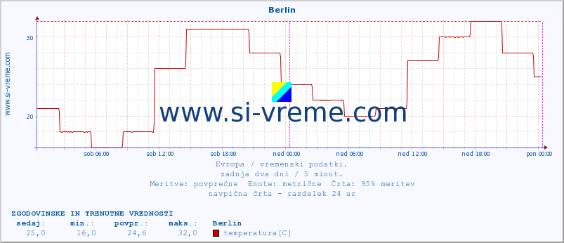 POVPREČJE :: Berlin :: temperatura | vlaga | hitrost vetra | sunki vetra | tlak | padavine | sneg :: zadnja dva dni / 5 minut.