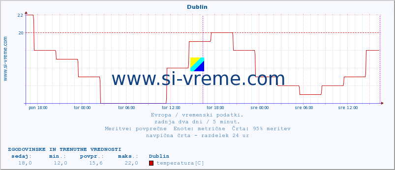 POVPREČJE :: Dublin :: temperatura | vlaga | hitrost vetra | sunki vetra | tlak | padavine | sneg :: zadnja dva dni / 5 minut.