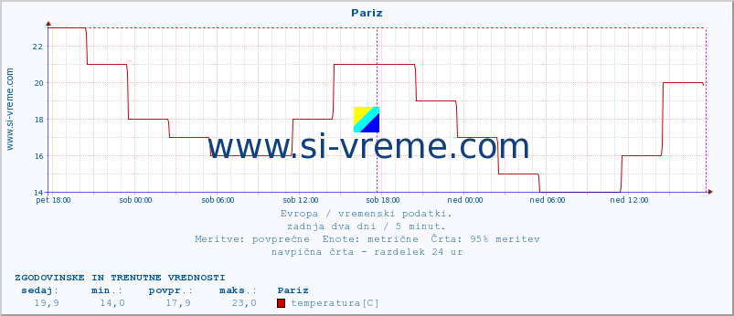 POVPREČJE :: Pariz :: temperatura | vlaga | hitrost vetra | sunki vetra | tlak | padavine | sneg :: zadnja dva dni / 5 minut.