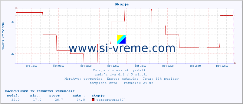 POVPREČJE :: Skopje :: temperatura | vlaga | hitrost vetra | sunki vetra | tlak | padavine | sneg :: zadnja dva dni / 5 minut.