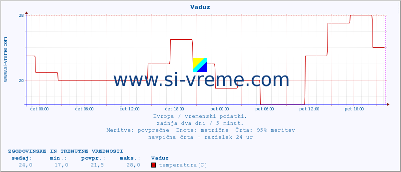 POVPREČJE :: Vaduz :: temperatura | vlaga | hitrost vetra | sunki vetra | tlak | padavine | sneg :: zadnja dva dni / 5 minut.