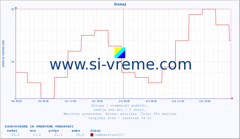 POVPREČJE :: Dunaj :: temperatura | vlaga | hitrost vetra | sunki vetra | tlak | padavine | sneg :: zadnja dva dni / 5 minut.