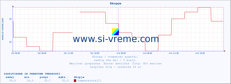 POVPREČJE :: Skopje :: temperatura | vlaga | hitrost vetra | sunki vetra | tlak | padavine | sneg :: zadnja dva dni / 5 minut.