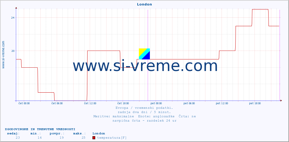 POVPREČJE :: London :: temperatura | vlaga | hitrost vetra | sunki vetra | tlak | padavine | sneg :: zadnja dva dni / 5 minut.