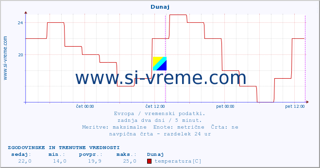 POVPREČJE :: Dunaj :: temperatura | vlaga | hitrost vetra | sunki vetra | tlak | padavine | sneg :: zadnja dva dni / 5 minut.