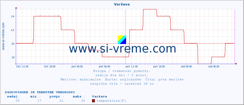 POVPREČJE :: Varšava :: temperatura | vlaga | hitrost vetra | sunki vetra | tlak | padavine | sneg :: zadnja dva dni / 5 minut.