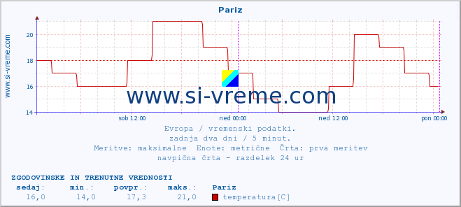 POVPREČJE :: Pariz :: temperatura | vlaga | hitrost vetra | sunki vetra | tlak | padavine | sneg :: zadnja dva dni / 5 minut.