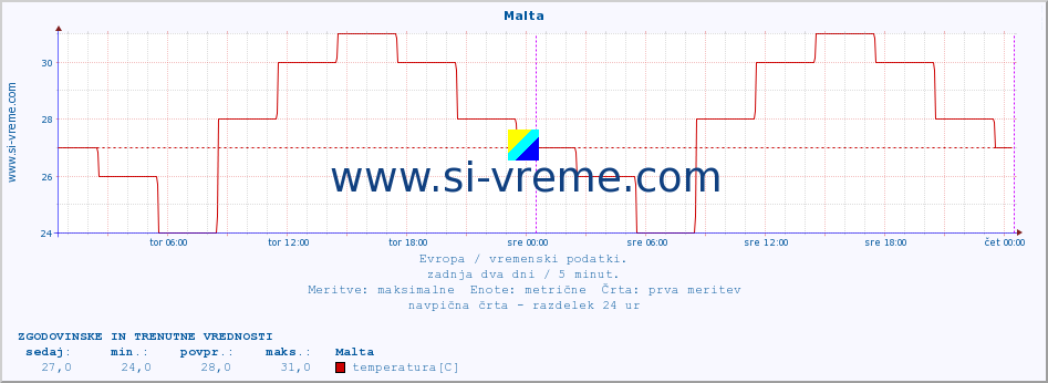 POVPREČJE :: Malta :: temperatura | vlaga | hitrost vetra | sunki vetra | tlak | padavine | sneg :: zadnja dva dni / 5 minut.