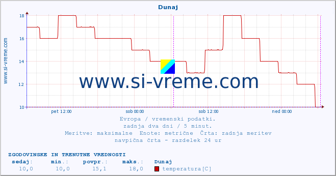 POVPREČJE :: Dunaj :: temperatura | vlaga | hitrost vetra | sunki vetra | tlak | padavine | sneg :: zadnja dva dni / 5 minut.