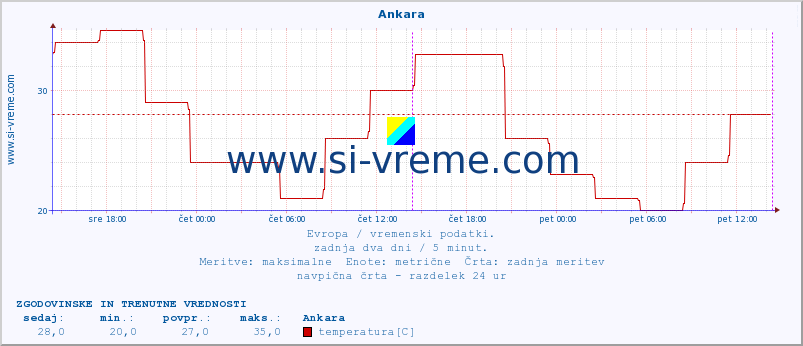 POVPREČJE :: Ankara :: temperatura | vlaga | hitrost vetra | sunki vetra | tlak | padavine | sneg :: zadnja dva dni / 5 minut.