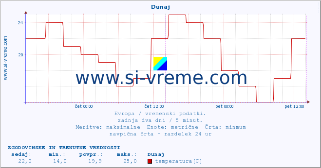 POVPREČJE :: Dunaj :: temperatura | vlaga | hitrost vetra | sunki vetra | tlak | padavine | sneg :: zadnja dva dni / 5 minut.