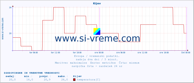 POVPREČJE :: Kijev :: temperatura | vlaga | hitrost vetra | sunki vetra | tlak | padavine | sneg :: zadnja dva dni / 5 minut.