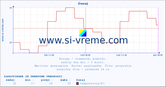 POVPREČJE :: Dunaj :: temperatura | vlaga | hitrost vetra | sunki vetra | tlak | padavine | sneg :: zadnja dva dni / 5 minut.