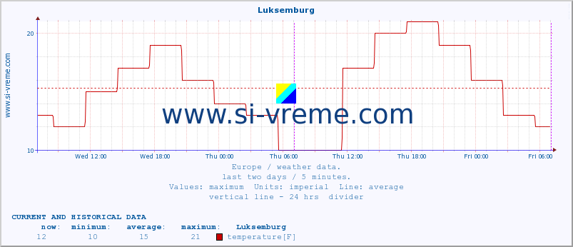  :: Luksemburg :: temperature | humidity | wind speed | wind gust | air pressure | precipitation | snow height :: last two days / 5 minutes.