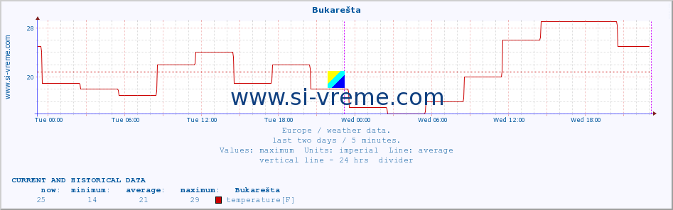  :: Bukarešta :: temperature | humidity | wind speed | wind gust | air pressure | precipitation | snow height :: last two days / 5 minutes.