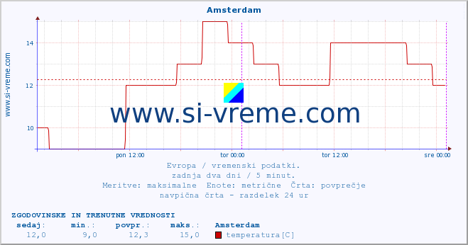 POVPREČJE :: Amsterdam :: temperatura | vlaga | hitrost vetra | sunki vetra | tlak | padavine | sneg :: zadnja dva dni / 5 minut.