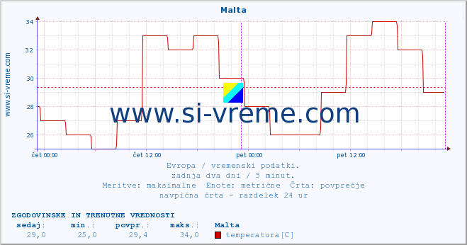 POVPREČJE :: Malta :: temperatura | vlaga | hitrost vetra | sunki vetra | tlak | padavine | sneg :: zadnja dva dni / 5 minut.