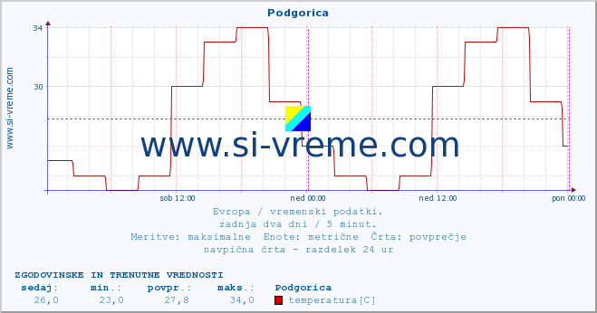 POVPREČJE :: Podgorica :: temperatura | vlaga | hitrost vetra | sunki vetra | tlak | padavine | sneg :: zadnja dva dni / 5 minut.