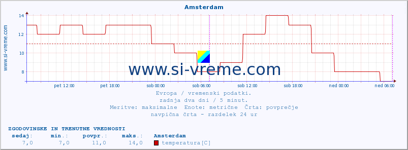 POVPREČJE :: Amsterdam :: temperatura | vlaga | hitrost vetra | sunki vetra | tlak | padavine | sneg :: zadnja dva dni / 5 minut.