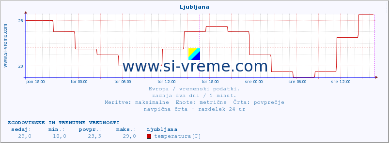 POVPREČJE :: Ljubljana :: temperatura | vlaga | hitrost vetra | sunki vetra | tlak | padavine | sneg :: zadnja dva dni / 5 minut.