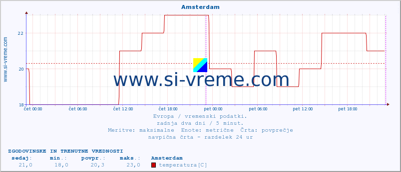 POVPREČJE :: Amsterdam :: temperatura | vlaga | hitrost vetra | sunki vetra | tlak | padavine | sneg :: zadnja dva dni / 5 minut.