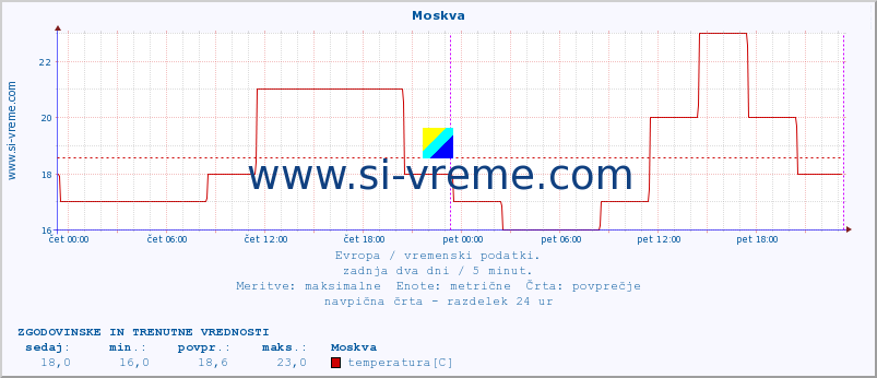 POVPREČJE :: Moskva :: temperatura | vlaga | hitrost vetra | sunki vetra | tlak | padavine | sneg :: zadnja dva dni / 5 minut.