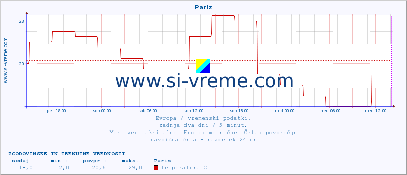 POVPREČJE :: Pariz :: temperatura | vlaga | hitrost vetra | sunki vetra | tlak | padavine | sneg :: zadnja dva dni / 5 minut.