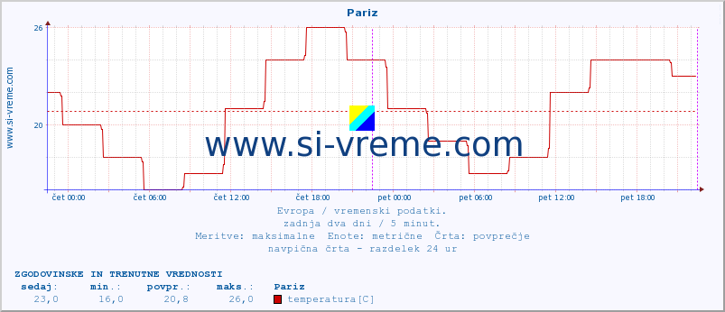 POVPREČJE :: Pariz :: temperatura | vlaga | hitrost vetra | sunki vetra | tlak | padavine | sneg :: zadnja dva dni / 5 minut.