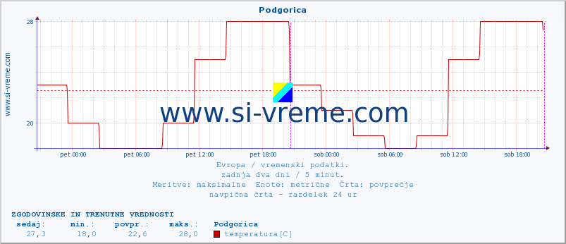 POVPREČJE :: Podgorica :: temperatura | vlaga | hitrost vetra | sunki vetra | tlak | padavine | sneg :: zadnja dva dni / 5 minut.