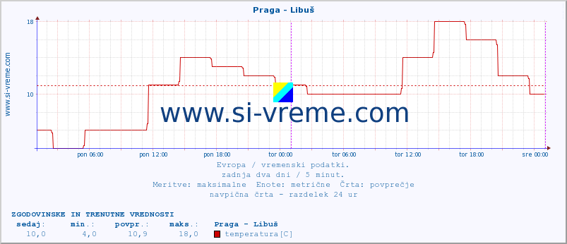 POVPREČJE :: Praga - Libuš :: temperatura | vlaga | hitrost vetra | sunki vetra | tlak | padavine | sneg :: zadnja dva dni / 5 minut.