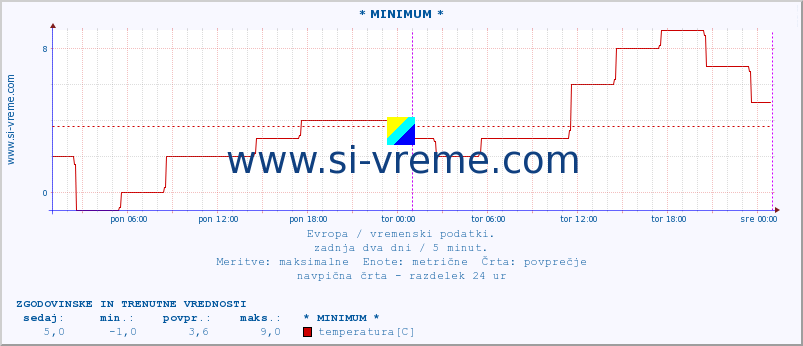 POVPREČJE :: * MINIMUM * :: temperatura | vlaga | hitrost vetra | sunki vetra | tlak | padavine | sneg :: zadnja dva dni / 5 minut.