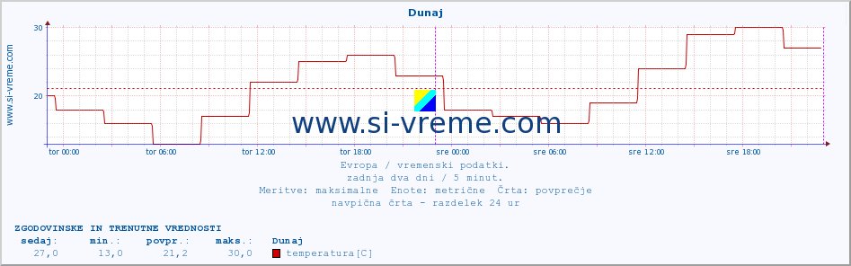 POVPREČJE :: Dunaj :: temperatura | vlaga | hitrost vetra | sunki vetra | tlak | padavine | sneg :: zadnja dva dni / 5 minut.