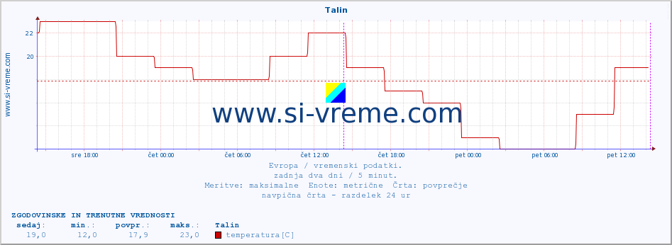 POVPREČJE :: Talin :: temperatura | vlaga | hitrost vetra | sunki vetra | tlak | padavine | sneg :: zadnja dva dni / 5 minut.