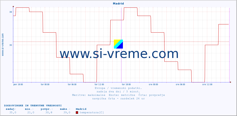 POVPREČJE :: Madrid :: temperatura | vlaga | hitrost vetra | sunki vetra | tlak | padavine | sneg :: zadnja dva dni / 5 minut.