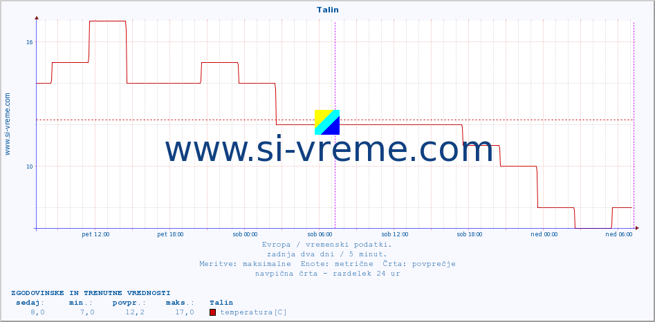 POVPREČJE :: Talin :: temperatura | vlaga | hitrost vetra | sunki vetra | tlak | padavine | sneg :: zadnja dva dni / 5 minut.