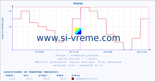 POVPREČJE :: Dunaj :: temperatura | vlaga | hitrost vetra | sunki vetra | tlak | padavine | sneg :: zadnja dva dni / 5 minut.