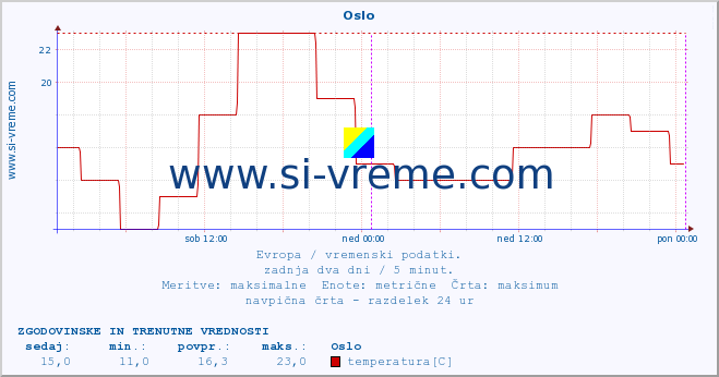 POVPREČJE :: Oslo :: temperatura | vlaga | hitrost vetra | sunki vetra | tlak | padavine | sneg :: zadnja dva dni / 5 minut.