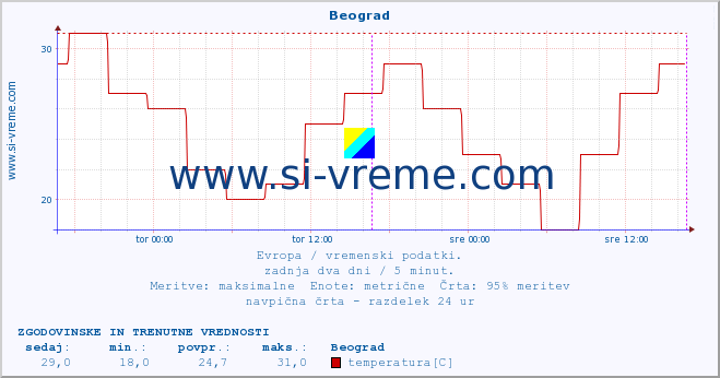 POVPREČJE :: Beograd :: temperatura | vlaga | hitrost vetra | sunki vetra | tlak | padavine | sneg :: zadnja dva dni / 5 minut.